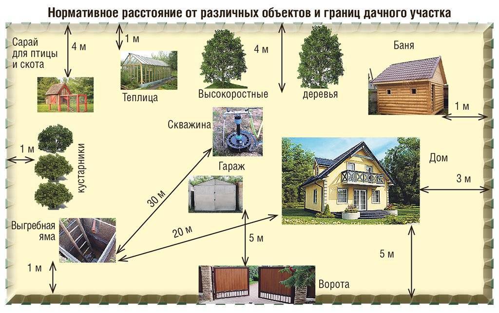 Расстояние от дома с гаражом под одной крышей до забора