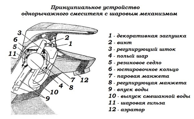 Как разобрать смеситель в ванной: двухвентильный, однорычажный и шаровой