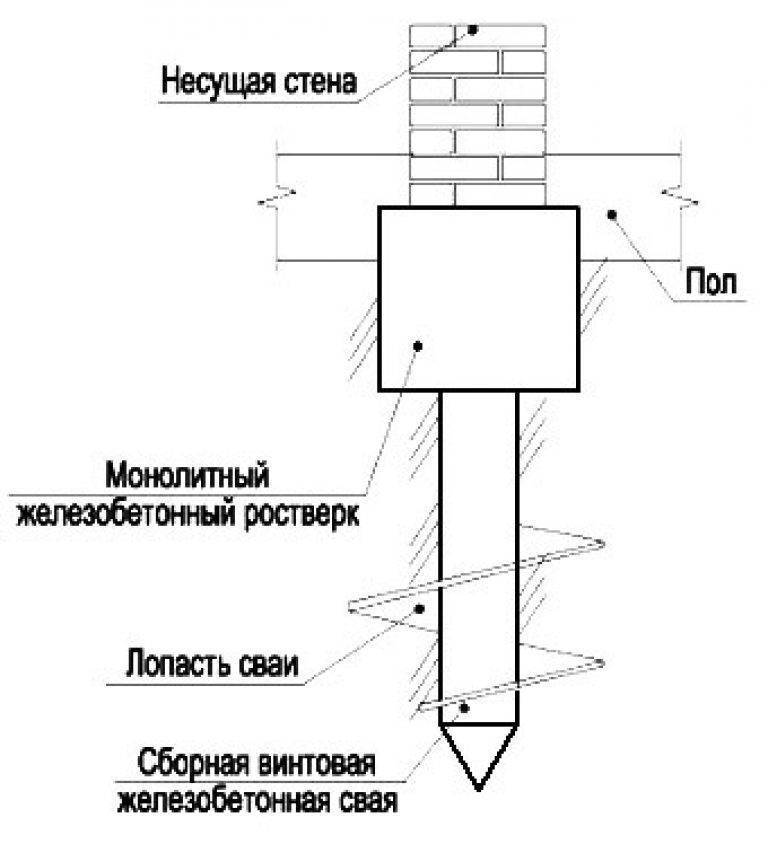 Свайные фундаменты с монолитным ростверком
