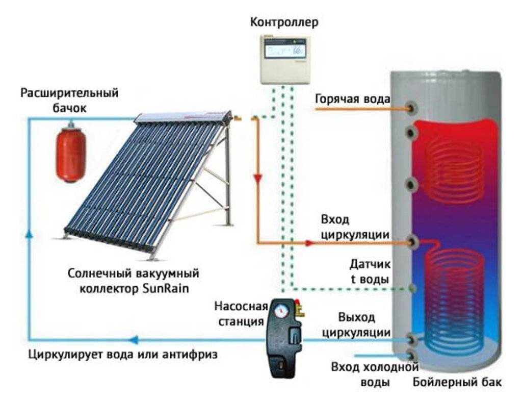 Солнечное отопление: пассивное отопление загородного дома солнечной энергией своими руками без лишних затрат