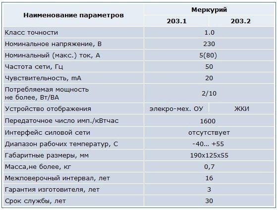 Межповерочный интервал электросчетчиков в 2024 году по закону