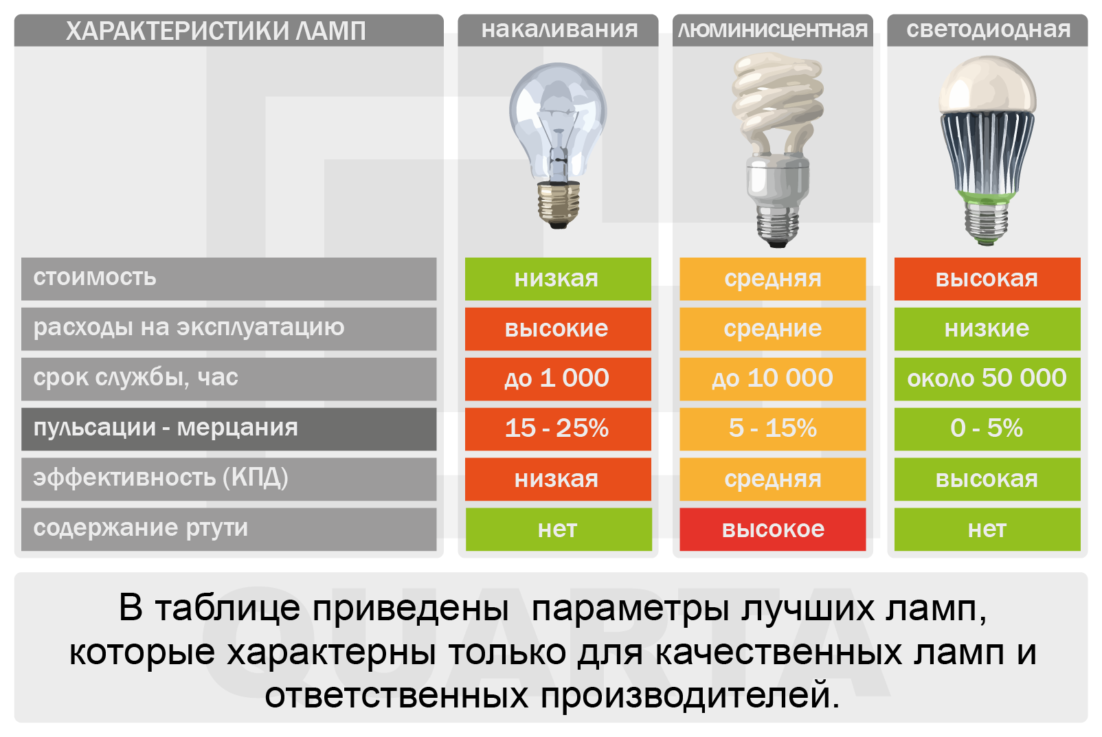 Что лучше: лампы энергосберегающие или светодиодные
