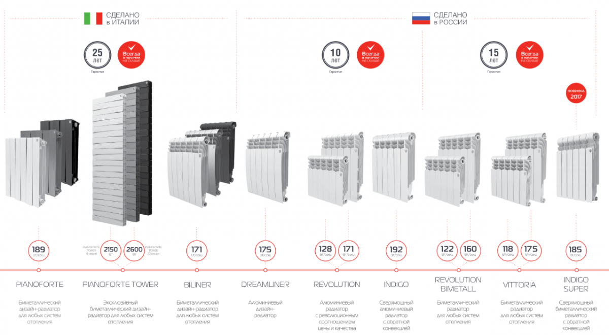 Royalthermo barocco rtb 09hn1. Роял термо радиаторы биметаллические габариты. Панельный радиатор Роял термо. Размер секции биметаллического радиатора Роял термо. ROYALTHERMO радиаторы панельные 160 см.