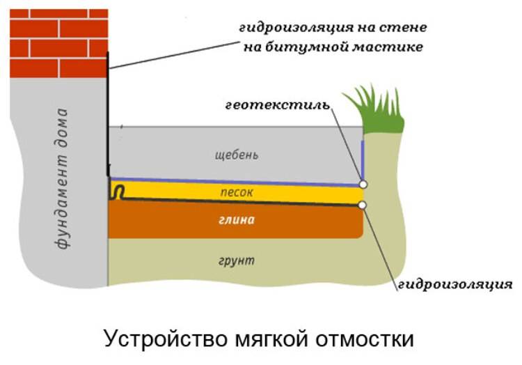 Отмостка из тротуарной плитки своими руками: пошаговая инструкция