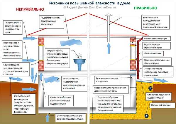 7 рабочих способов избавиться от конденсата на трубах, чтобы надолго забыть о проблеме