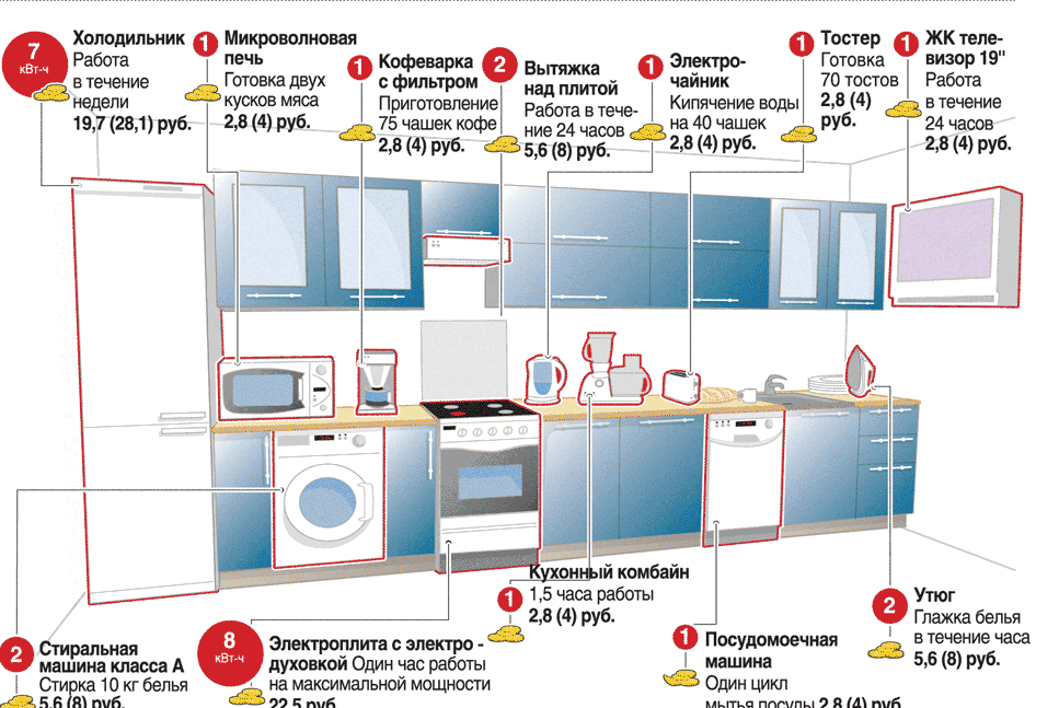 Потребление электроэнергии бытовыми приборами: таблица и советы по экономии - лукиэлектрозамер