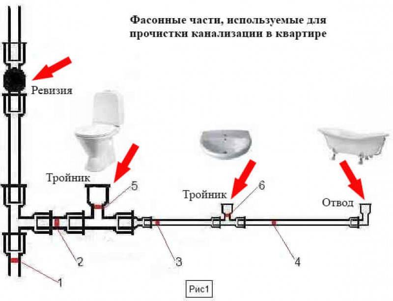 Как подсоединить ванну к канализации - схема подключения и инструкция