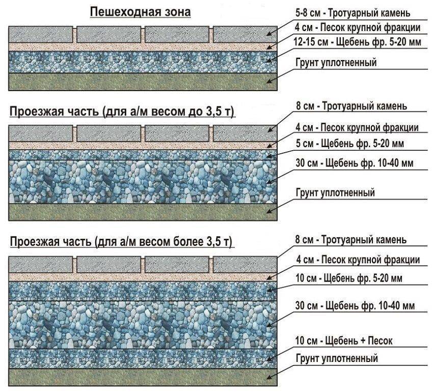 Все правила, этапы и тонкости укладки тротуарной плитки