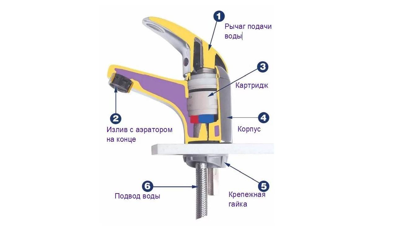 Как отремонтировать кран. Схема картриджа смесителя однорычажного. Схема установки однорычажного смесителя. Схема однорычажного смесителя с шаровым механизмом. Кран букса для однорычажного смесителя.