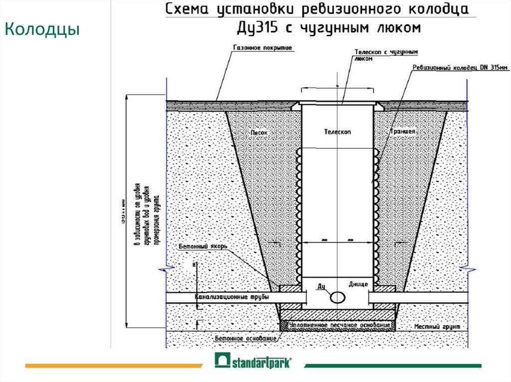 Дренажные колодцы