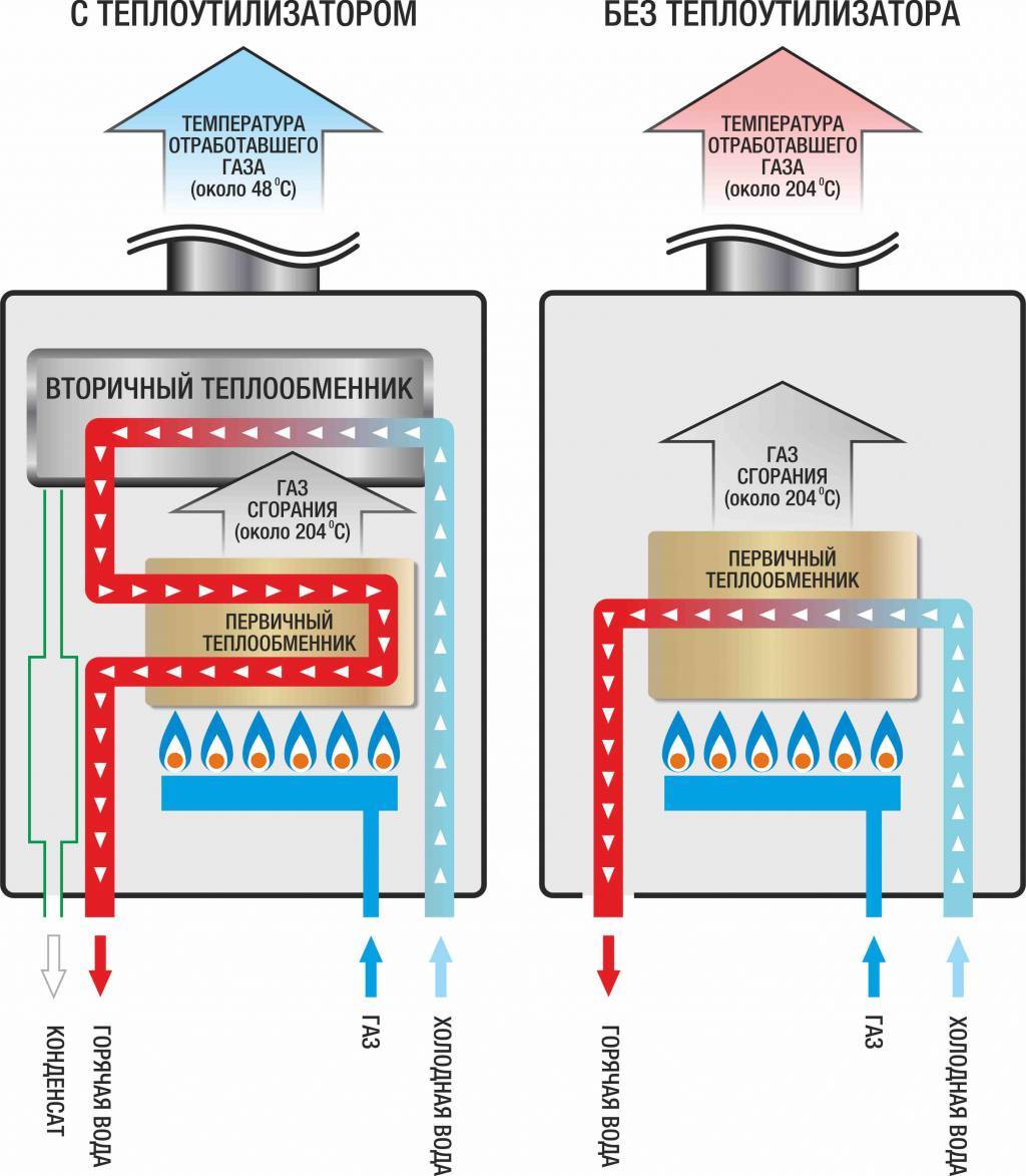 Конденсационный газовый котел что это. Принцип работы газовых котлов. Принцип газового котла. Энергонезависимый газовый котел схема. Газовые котлы отопления принцип.