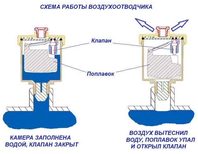Автоматический воздухоотводчик: воздушный клапан для отопления и система сброса