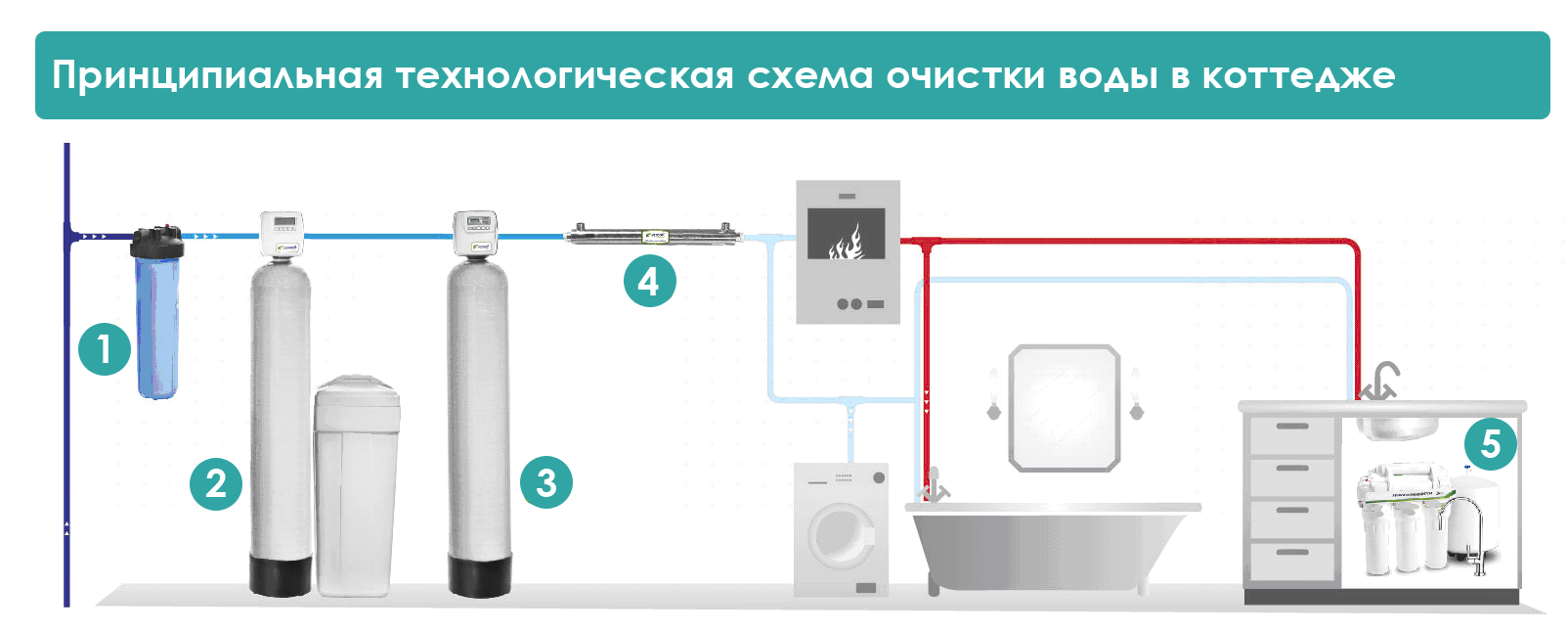 Самостоятельная установка фильтра для воды под мойку — инструкция