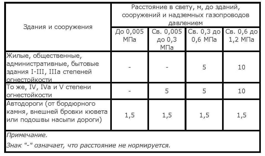 Виды давления газа – классификация природного газа по давлению — foamin.ru — пенообразователь для пенобетона