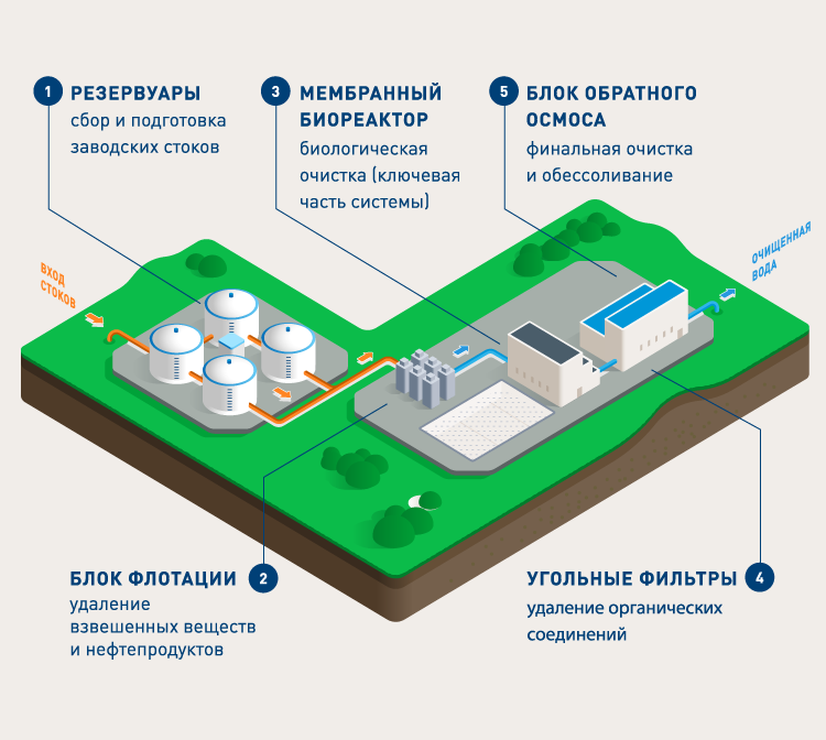 Водоочистные сооружения: особенности, виды, схемы работы