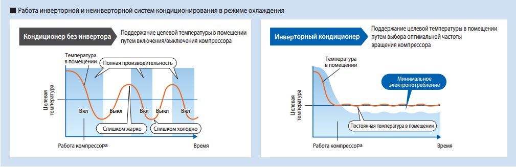 Что такое инверторный кондиционер — характеристики, принцип работы