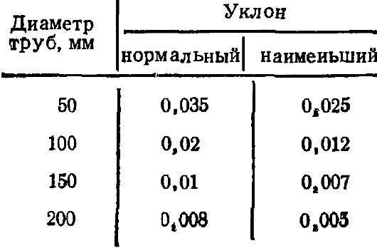 Уклон канализационной трубы диаметром 50, 100, 110, 160, 200 мм