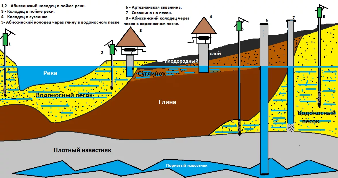 Грунтовые воды и как определить их уровень на участке