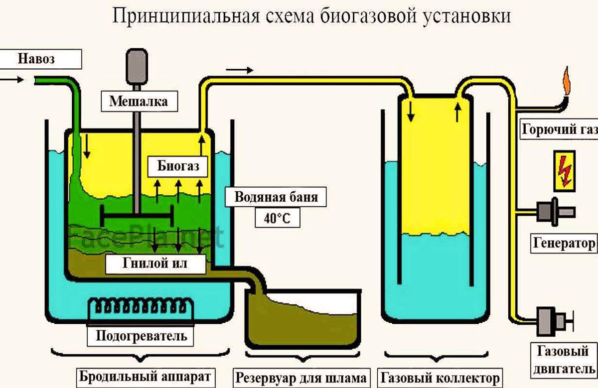 Биогаз: производство, состав и технология получения