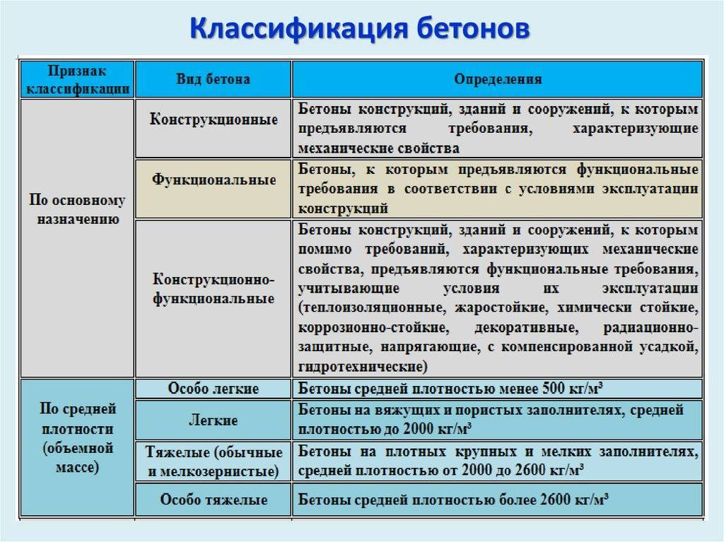 Что такое бетон: состав и область применения, классификация бетона по разным техническим характеристикам