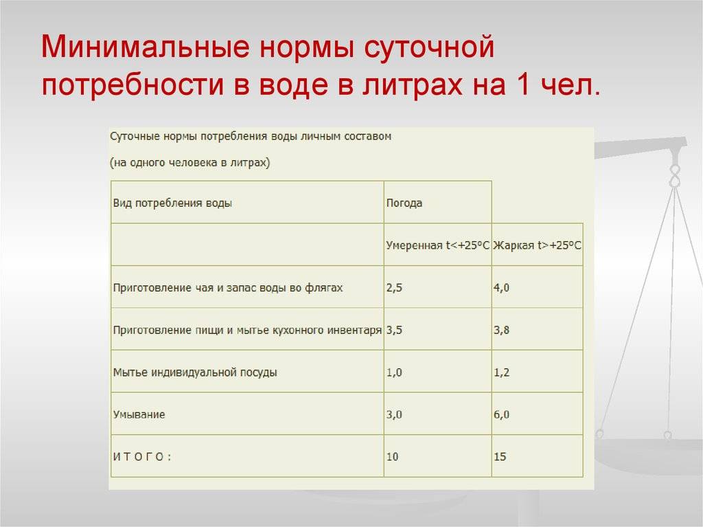 Норма холодной воды на 1 человека в месяц без счетчика – выгодно или нет