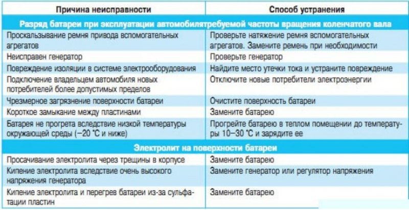 Как проверить утечку тока в электросети автомобиля