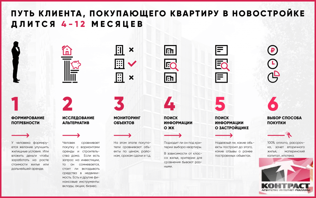 Как правильно выбрать новостройку - журнал инком-недвижимость