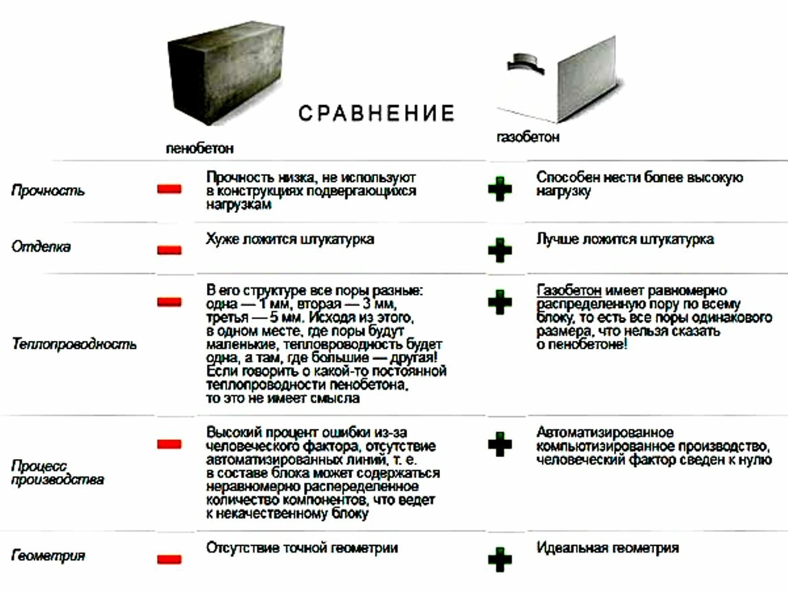 Плюсы и минусы пеноблоков: особенности изделий