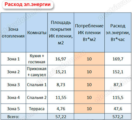 Электрический теплый пол: расход энергии, рейтинг производителей