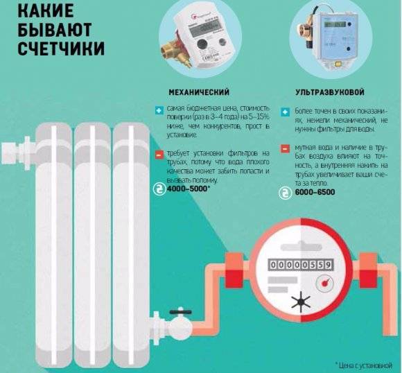 Как установить счётчик тепла для дома с центральным отоплением?