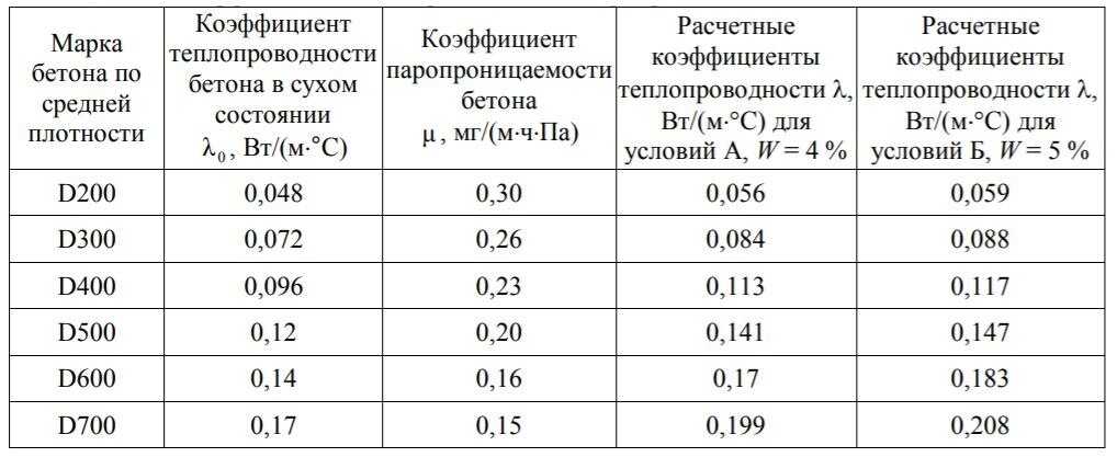 Коэффициенты теплопроводности основных строительных материалов в размерности вт/(м*к)=вт/(м*с) и плотность.