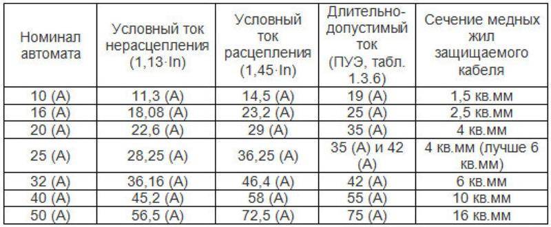 Разделение автоматических выключателей по время токовым характеристикам