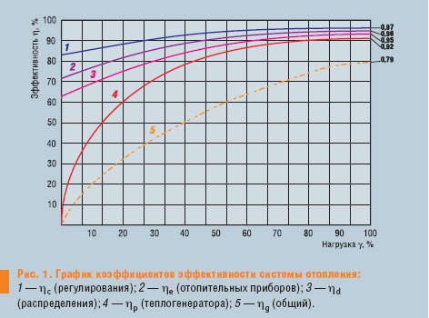 Кпд кондиционера на обогрев - всё про отопление и обогреватели.