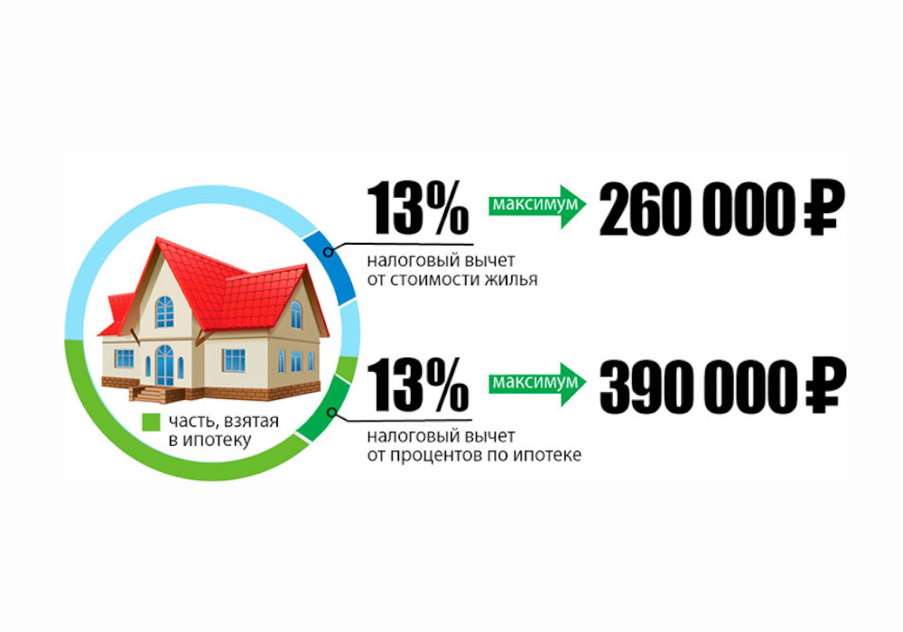 Кредит на жилье в беларуси 2024. Имущественный вычет за проценты по ипотеке при покупке жилья. Налоговый вычет за ипотеку. Налоговый вычет при покупке. Максимальная сумма вычета по ипотеке.