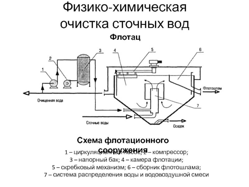 Флотатор для очистки сточных вод: преимущества и недостатки