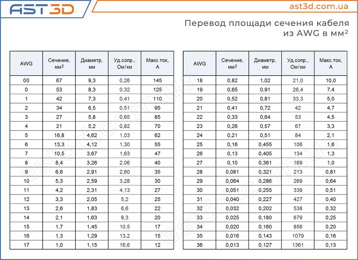 Кабель awg - таблица перевода сечения провода из awg в мм2