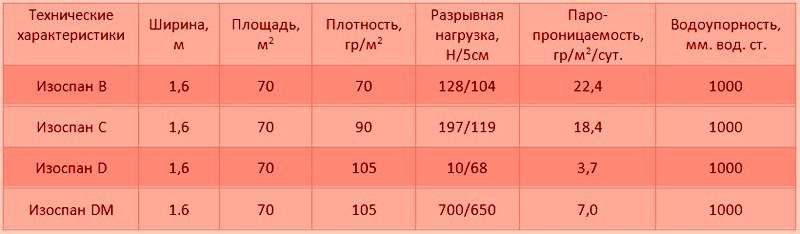 Пароизоляция «изоспан»: маркировка, сферы применения, правила монтажа
