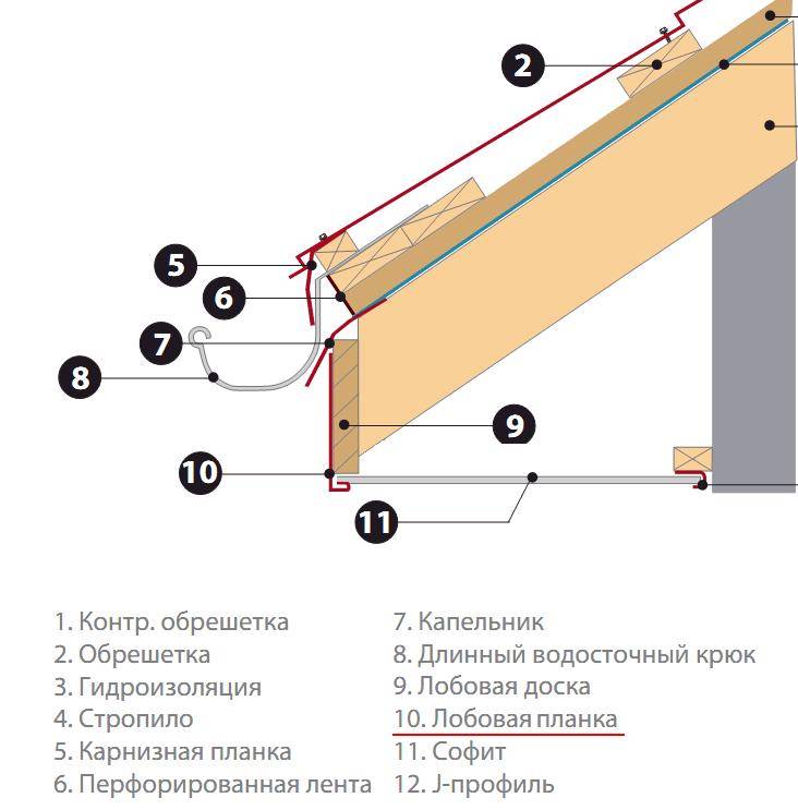 Капельники - кровельные планки