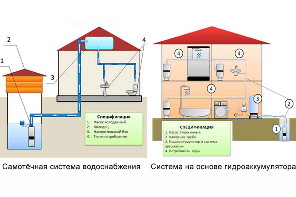 Современная классификация систем водоснабжения
