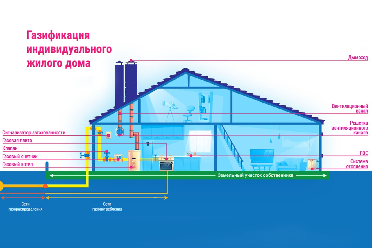 Стоимость проекта подключения газа к частному дому