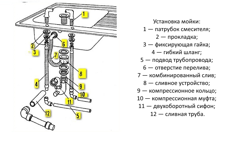 Как подключить мойку к канализации: 4 этапа установки раковины своими руками / раковина / водопровод и сантехника / публикации / санитарно-технические работы