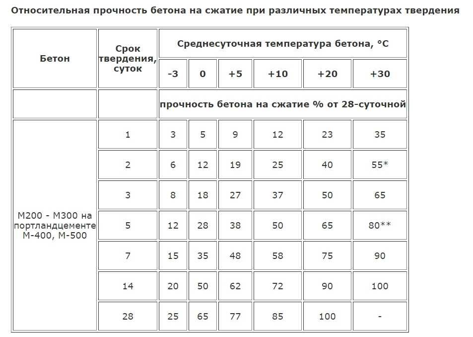 Советы и рекомендации: когда снимать опалубку после заливки бетоном, время для ленточного фундамента