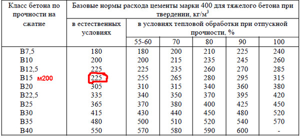 Сколько бетона получится из мешка цемента в 50 кг: делюсь таблицей и пропорциями, которыми пользуюсь