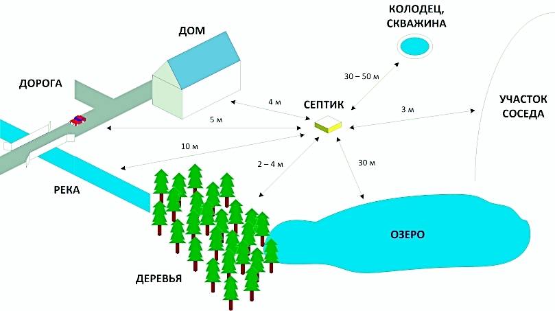 Нормы для установки септиков и разрешительная документация