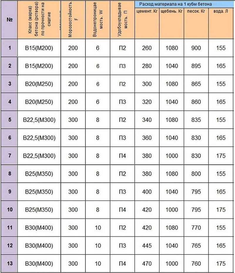 Особенности состава бетона марки м200