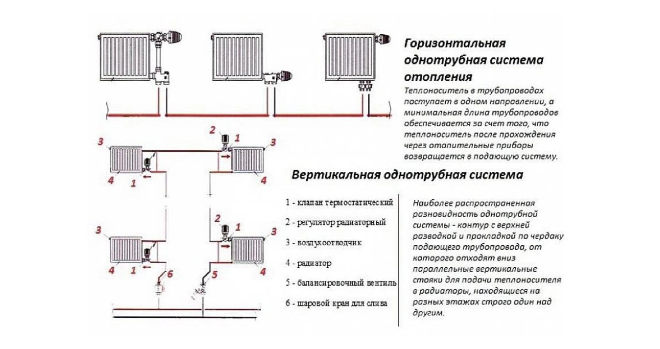 Какие виды отопления существуют. Схема подключения биметаллических радиаторов в однотрубной системе. Схемы подключения батарей в однотрубной системе отопления. Схема подключения однотрубной системы отопления. Схема расключения радиатора отопления.