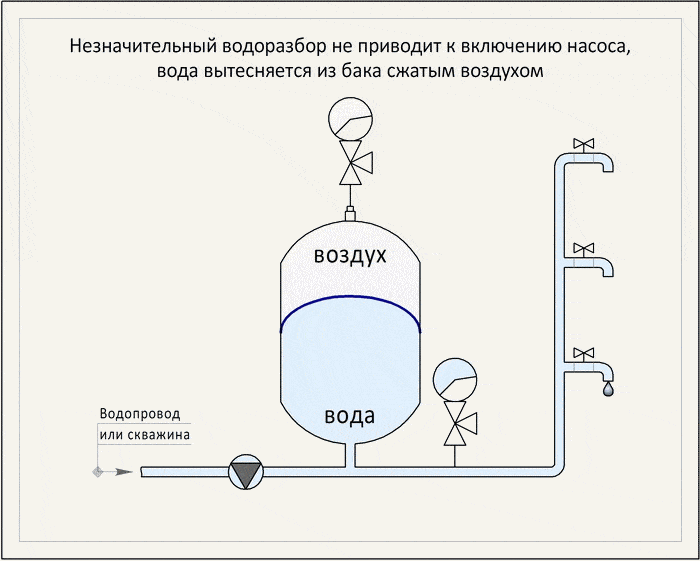 Расширительный бак для водоснабжения: выбор, устройство, установка и подключение