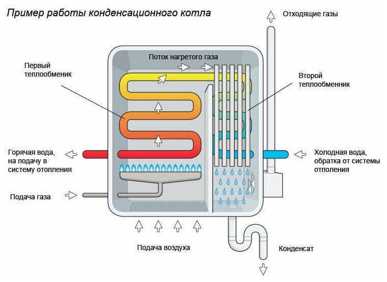 Конденсационный котел отопления: что это такое, принцип работы, лучшие модели