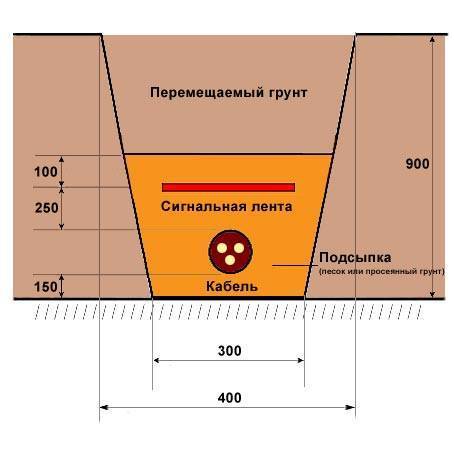 Монтаж кабеля в земле — 20 частых ошибок. формула идеального подземного ввода в дом.