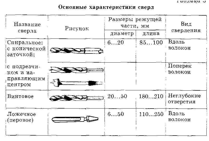 Сверло по кафелю - различные виды и размеры существующих сверл